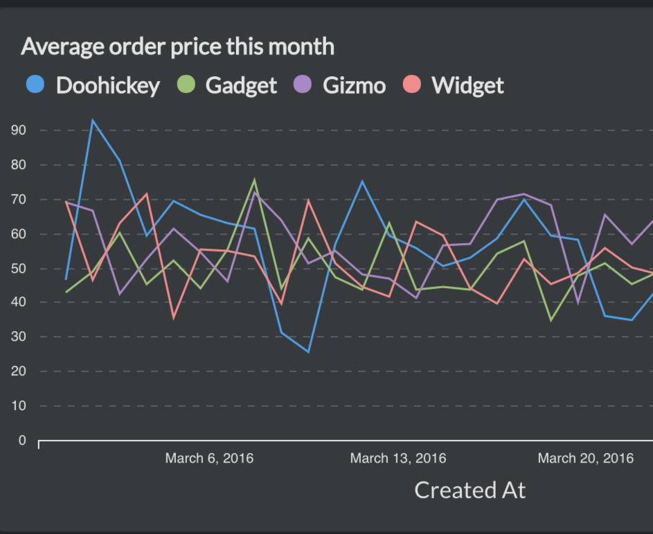 Sample Dashboard via Metabase